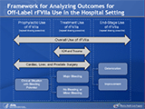 Framework for Analyzing Outcomes of Off-Label rFVIIa Use in the Hospital SettingThis slide delineates the analytic framework for evaluating the off-label use of rFVIIa for the CER titled Comparative Effectiveness of Recombinant Factor VIIa for Off-Label Indications vs. Usual Care. The figure represents the trajectory of a patient who receives rFVIIa at some point during inpatient medical care. The first possible time of drug administration is in the case of prophylactic use (to limit blood loss) during a potentially bloody surgery, such as liver transplantation or cardiac surgery. The second possible time of drug administration is in the case of treatment use, which occurs as an attempt to arrest ongoing bleeding and is employed in numerous clinical scenarios, including intracranial hemorrhage and trauma. The final possible time of drug administration is in the case of end-stage use, as a last-ditch effort to salvage a patient who is dying from massive hemorrhage. Repeat doses of rFVIIa are possible during any of the above applications. Thick horizontal arrows near the top of the figure represent the overlap between the clinical questions addressed in the CER and the different types of rFVIIa use described above. For example, the bar representing the overall use of rFVIIa spans the entire range of potential uses—prophylaxis, treatment, and end-stage—whereas the bar representing the off-label indication of intracranial hemorrhage encompasses only treatment use. 