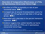 Overview of Comparative Effectiveness of rFVIIa for Spontaneous Intracranial Hemorrhage
These studies yielded moderate strength of evidence with good applicability for treatment use in the population targeted by the randomized controlled trials—those with spontaneous intracerebral hemorrhage who were not on anticoagulation therapy. Comparative analysis of patients with spontaneous intracerebral hemorrhage revealed that there was no effect of rFVIIa on mortality or rate of poor functional status; an increased rate of arterial thromboembolic events exists for medium- (41–119 ?g/kg) and high-dose (?120 ?g/kg) groups; however, the low-dose group (?40 ?g/kg) may not have been powered to detect a difference; rFVIIa was associated with a decrease in the percent hematoma expansion; therefore, the evidence suggests that neither benefits nor harms exceed each other for rFVIIa use in spontaneous intracranial hemorrhage.