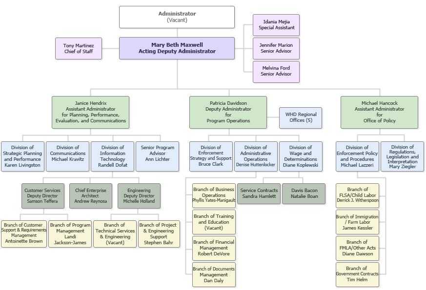 Administrator, Vacant; 
Acting Deputy Administrator, Mary Beth Maxwell;
Chief of Staff, Janna Bergquist;
Special Assistant, Idania Mejia;
Senior Advisor, Jennifer Marion;
Senior Advisor, Melvina Ford;

  
Assistant Administrator of Planning, Performance, Evaluation and Communication, Libby Hendrix;
Deputy Administrator of Program Operations, Patricia Davidson;
Assistant Administrator for Policy, Michael Hancock;

Division of Strategic Planning and Performance, Karen Livingston;
Division of Communications, Michael Kravitz;
Division of Information Technology, Vacant;
Senior Program Advisor, Ann Lichter;

Division of Enforcement Strategy and Support, Vacant;
Division of Administrative Operations, Denise Huttenlocker;
Division of Wage Determinations, Diane Koplewski;

Five WHD Regional Offices;
 

Division of Enforcement Policy and Procedures, Mike Lazzeri;
Division of Regulation, Legislation, and Interpretation, Mary Ziegler;

Business Operations Branch, Phyllis Yates-Manigault;
Training and Education Branch, Vacant;
Financial Management Branch, Robert DeVore;
Document Management Branch, Dan Daly;

Service Contracts, Sandra Hamlett;
Davis Bacon, Natalie Boan;

Branch of FLSA, Monty Navarro;
Branch of FMLA, Helen Applewhaite;
Branch of Child Labor, Arthur Kerschner, Jr.;
Branch of Farm Labor, James Kessler;
Branch of Immigration, Vacant;
Branch of Government Contracts, Timothy Helm;
