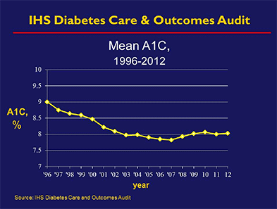 Mean A1C values: 1996 - 2011
1996: 9.0
1997: 8.75
1998: 8.64
1999: 8.59
2000: 8.47
2001: 8.22
2002: 8.09
2003: 7.97
2004: 7.98
2005: 7.9
2006: 7.85
2007: 7.82
2008: 7.93
2009: 8.02
2010: 8.06
2011: 8.0