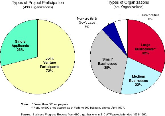 Figure 1. Distribution of Type of Participation and Types of Organizations in the BRS