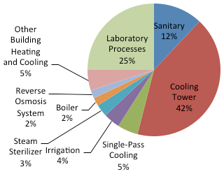 Laboratory Water Consumption