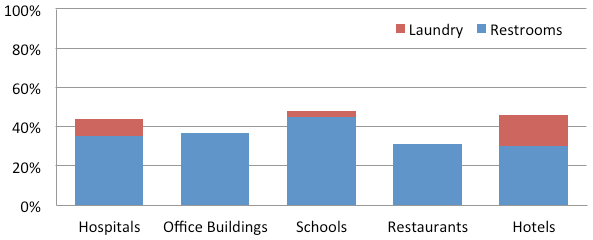 Percent Water Use Attributed to Sanitary Fixtures and Equipment