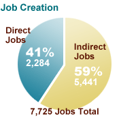 Job Creation