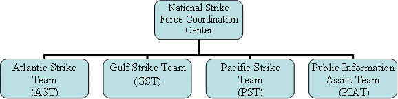 NSF Organization Chart