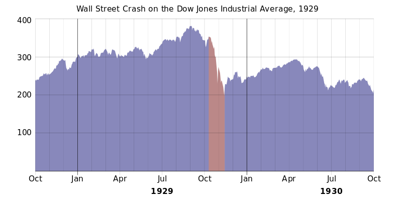 File:1929 wall street crash graph.svg