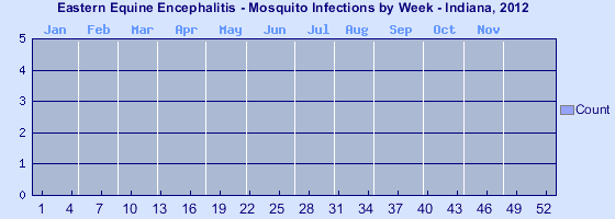 [Epi curve - Vertical bar graph showing number of incidents for each of 52 weeks]