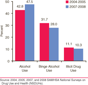 This is a column chart comparing past month substance use among American Indians or Alaska Natives Aged 18 or older: 2004-2005 versus 2007-2008. Accessible table located below this figure.