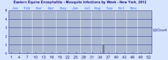 [Epi curve - Vertical bar graph showing number of incidents for each of 52 weeks]