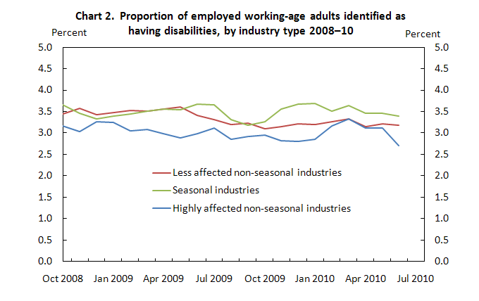 Chart 2. Proportion of employed working-age adults identified as having disabilities, by industry type 2008–10