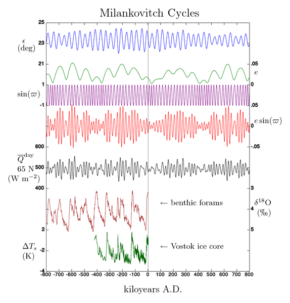 File:MilankovitchCyclesOrbitandCores.png