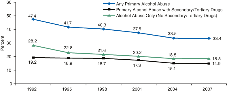 Line chart comparing Trends in Female Substance Abuse Treatment Admissions Aged 18 or Older Reporting Primary Alcohol Abuse: 1992 to 2007. Accessible table below.