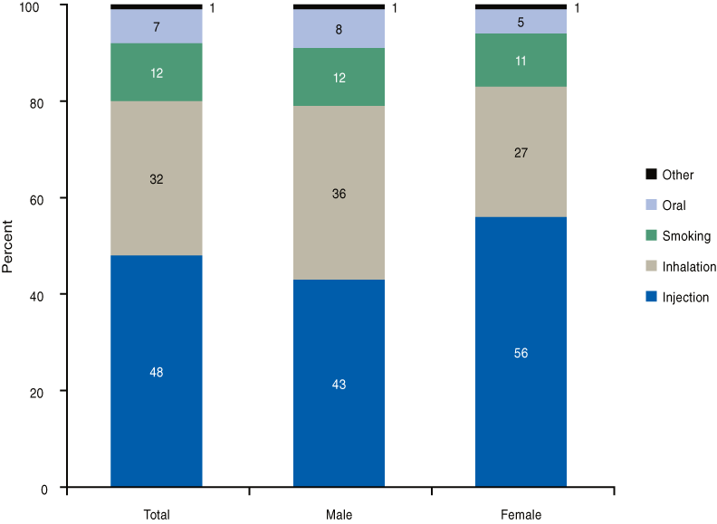 Stacked bar chart comparing Route of Administration of Substance Abuse Treatment Admissions Aged 12 to 17 Reporting Any Heroin Abuse, by Gender in 2007. Accessible table below.