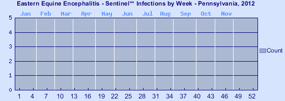 [Epi curve - Vertical bar graph showing number of incidents for each of 52 weeks]