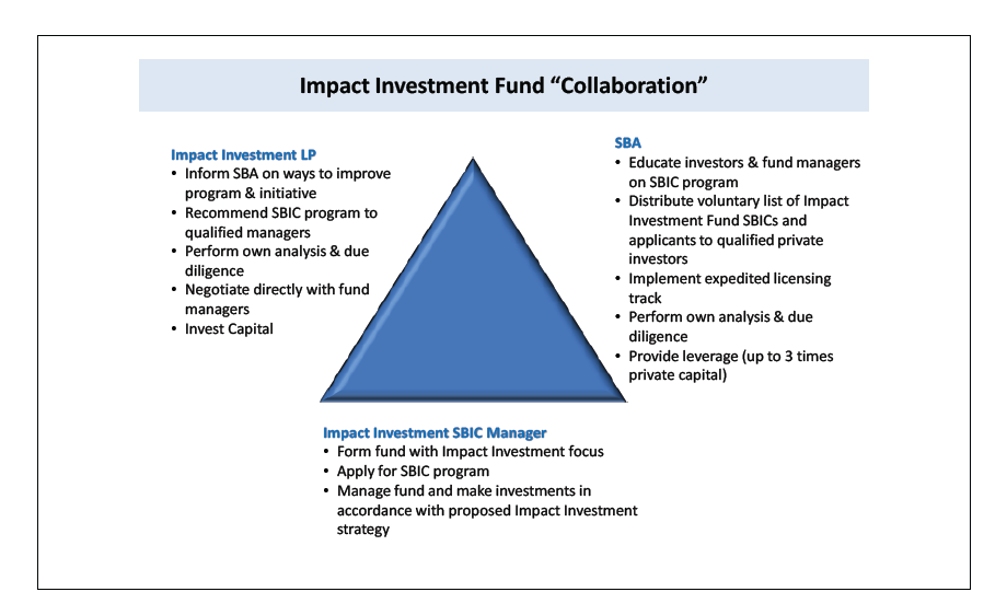 impact investment fund collaboration