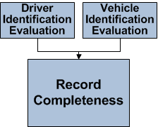 The Crash Record Completeness measure is the average of the Driver and Vehicle Identification Completeness Evaluations.