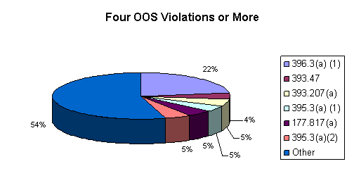 Four OOS Violations or More