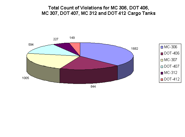 Total count of violations for Cargo Tank Types