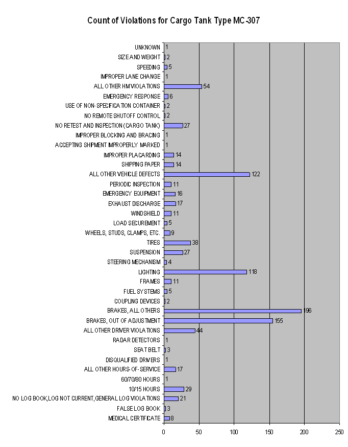 Count of Violations for Cargo Tank Type MC 307