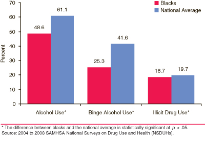 This is a bar chart comparing past month substance use among young Black adults aged 18 to 25 compared with the national average: 2004 to 2008. Accessible table located below this figure.