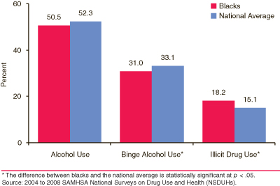 This is a bar chart comparing past month substance use among Blacks aged 18 or older who were uninsured compared with the national average: 2004 to 2008. Accessible table located below this figure.