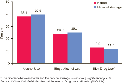 This is a bar chart comparing past month substance use among Blacks aged 18 or older living in poverty compared with the national average: 2005 to 2008. Accessible table located below this figure.