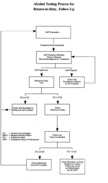 Alcohol Testing Process for Return-to-Duty, Follow-Up  Diagram - Substance abuse professional evaluation (SAP) reviews whether driver followed recommendations for treatment.  If SAP approves then return to duty test is given but if SAP rejects the driver is not permitted to return to SS Function
       if the Return-To-Duty test Alcohol Concentration is above or equal to 0.02 then driver is not permitted to return to SS function else driver returns to duty after which follow up test is conducted.  If the follow-up Alcohol Concentration is above 0.02 then the driver is removed from SS function else driver remains on duty subject to further follow-up tests as determined by SAP
