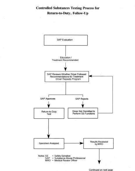 Controlled Substances Testing Process for Return-to-Duty, Follow-Up  Diagram  The first step is a Substance Abuse Professional (SAP) evaluation followed by education/treatment recommended.  The SAP then reviews whether driver followed recommendations for treatment and driver repeats program.  If the SAP rejects than the driver is not permitted to perform SS functions.  If the SAP approves then a return to duty test is given, a specimen is analyzed and the results are reviewed by a Medical Review Officer. See next page for continuation of this process.