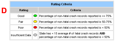 Good - Percentage of non-fatal crash records reported is >= 75%;Fair - Percentage of non-fatal crash records reported is 50-75%;Poor - Percentage of non-fatal crash records reported is < 50%;Insufficient Data - State has < 15 average # of fatal crash records AND percentage of non-fatal crash records reported is < 50%