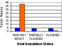 graph of alligator nest inundation status