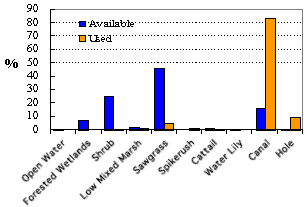 graph of habitat availability and use for canal alligators