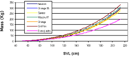 graph of snout-vent length vs. mass