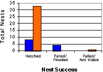 graph of alligator nest success