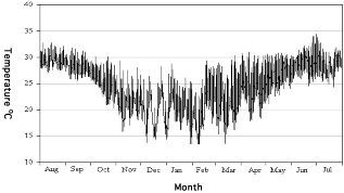 graph of typical pattern of body temperature of an alligator from WCA 3A North