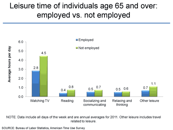 Leisure time of individuals age 65 and over: employed vs. not employed