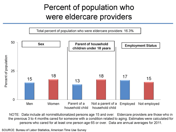 Percent of population who were eldercare providers