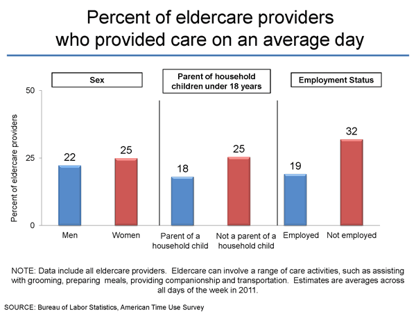 Percent of eldercare providers who provided care on an average day