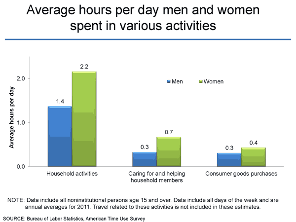 Average hours per day men and women spent in various activities