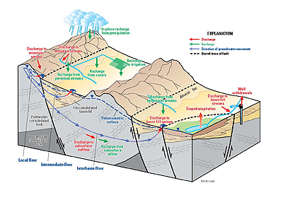 [Conceptual diagram of groundwater flow in the Great Basin carbonate and alluvial aquifer system study area.]