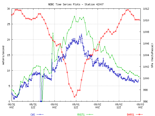 Buoy 42007 (South of  Biloxi MS) Winds (Anemometer Height 5.0 m) and Sea-Level Pressure