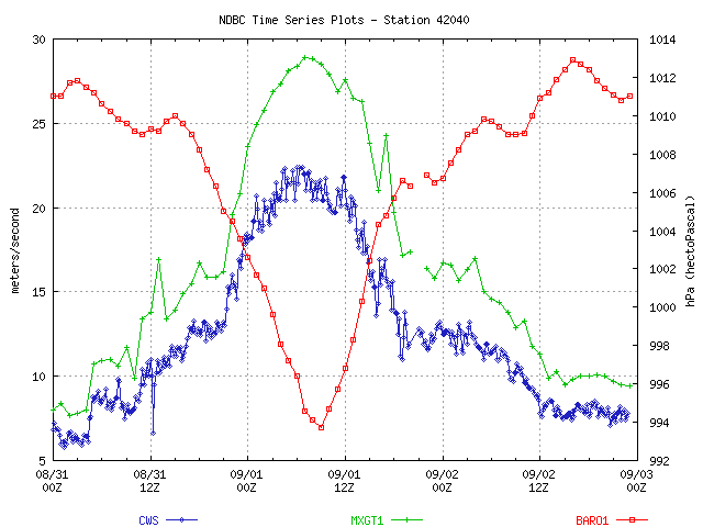 Buoy 42040 (South of  Mobile AL) Winds (Anemometer Height 5.0 m) and Sea-Level Pressure