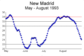 New Madrid hydrograph of 1993 flood