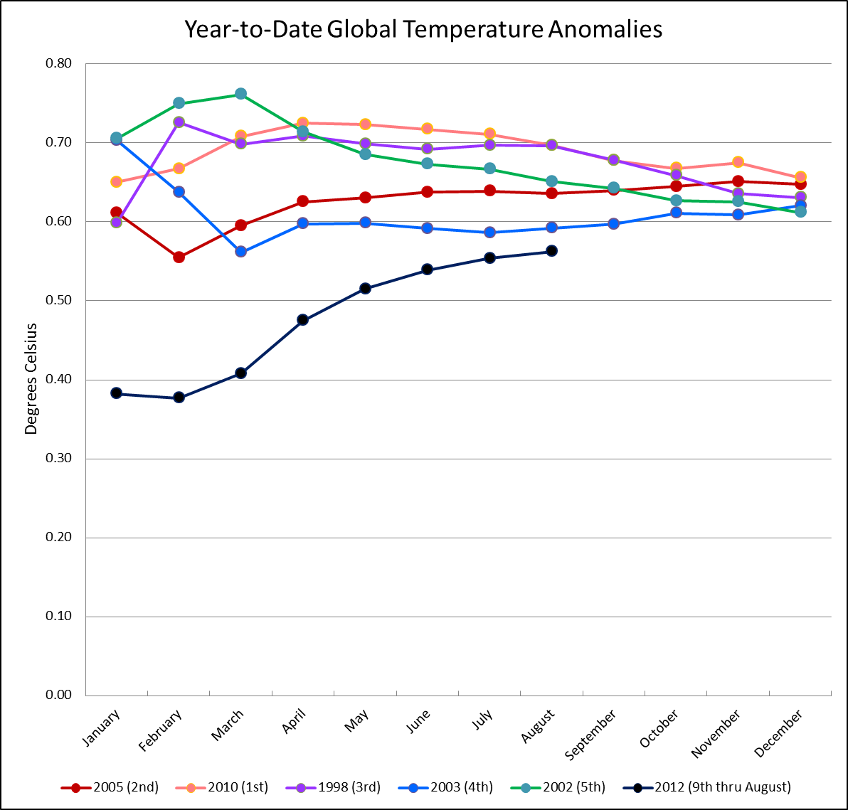 2012 year to date anomalies compared with five warmest years on record