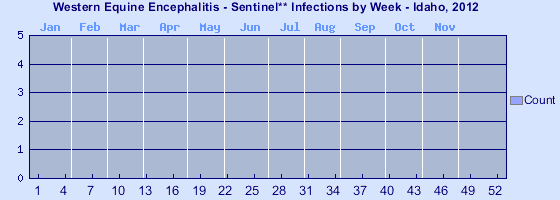 [Epi curve - Vertical bar graph showing number of incidents for each of 52 weeks]