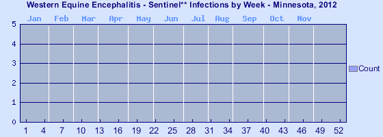 [Epi curve - Vertical bar graph showing number of incidents for each of 52 weeks]