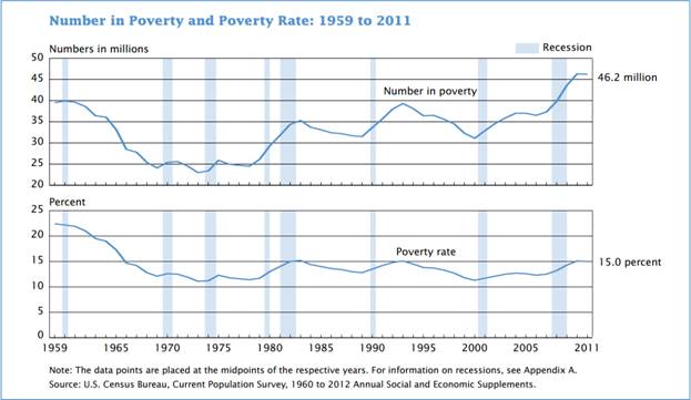 从1959到2011年美国的贫困人口数和占人口总数的比例（人口普查局）