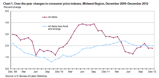 Chart 1. Over-the-year changes in consumer price indexes, Midwest Region, January 2010-January 2013