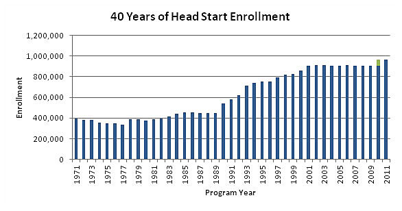 Line graph for 40 years of Head Start enrollment