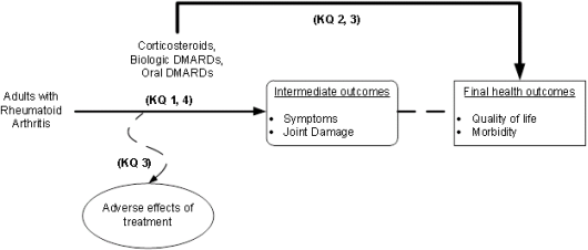 Figure A. Analytic framework for treatment for rheumatoid arthritis