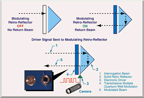 How the MRR sends signals back to the sender.